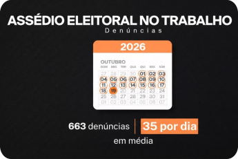 35 denúncias de assédio eleitoral no trabalho foram registradas por dia em outubro